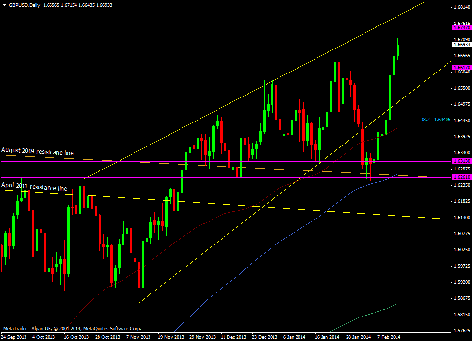 Pound To Dollar Daily Chart